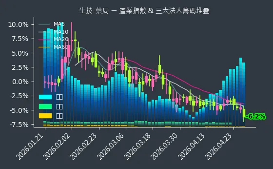 生技-藥局 法人籌碼