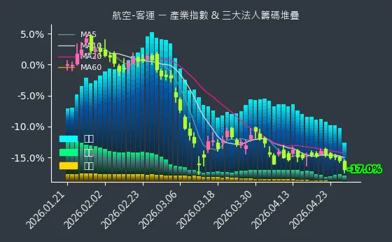 航空-客運 法人籌碼