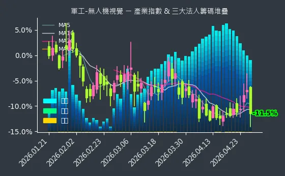 軍工-無人機視覺 法人籌碼