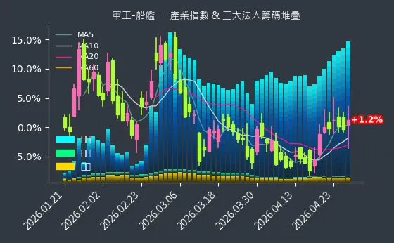 軍工-船艦 法人籌碼