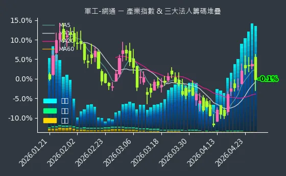 軍工-網通 法人籌碼