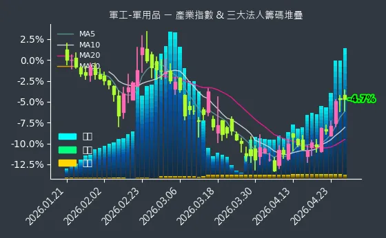 軍工-軍用品 法人籌碼