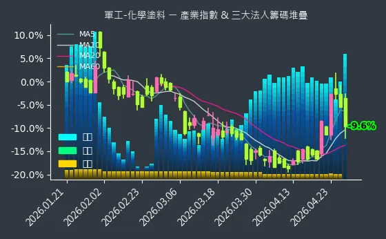 軍工-化學塗料 法人籌碼