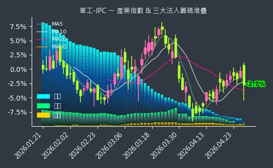 軍工-IPC 法人籌碼