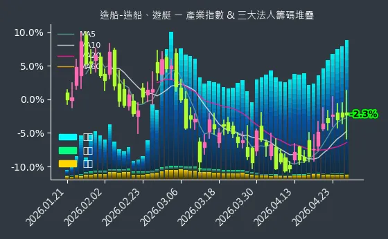 造船-造船、遊艇 法人籌碼