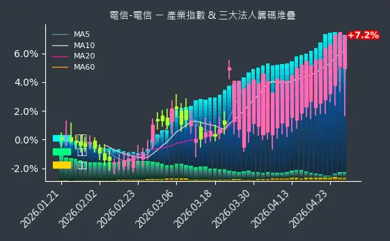電信-電信 法人籌碼