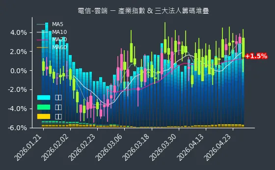 電信-雲端 法人籌碼