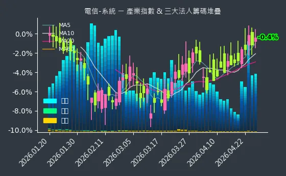 電信-系統 法人籌碼