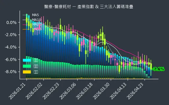 醫療-醫療耗材 法人籌碼