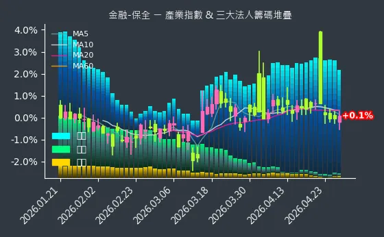 金融-保全 法人籌碼