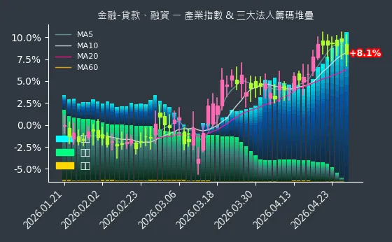 金融-貸款、融資 法人籌碼
