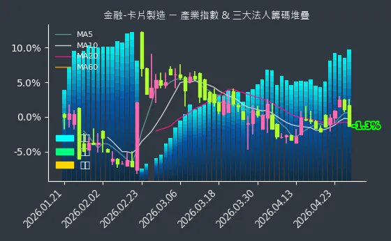 金融-卡片製造 法人籌碼