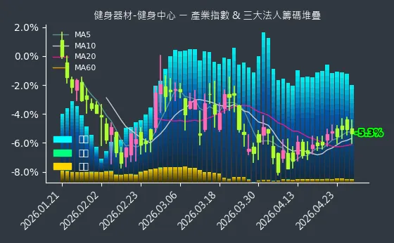 健身器材-健身中心 法人籌碼