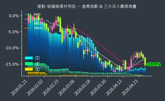 運動-碳纖維複材用品 法人籌碼