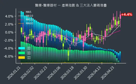 醫療-醫療器材 法人籌碼