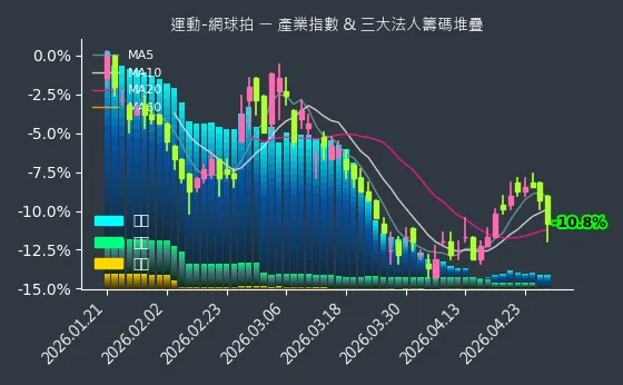 運動-網球拍 法人籌碼