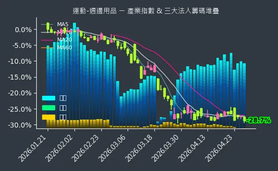 運動-週邊用品 法人籌碼