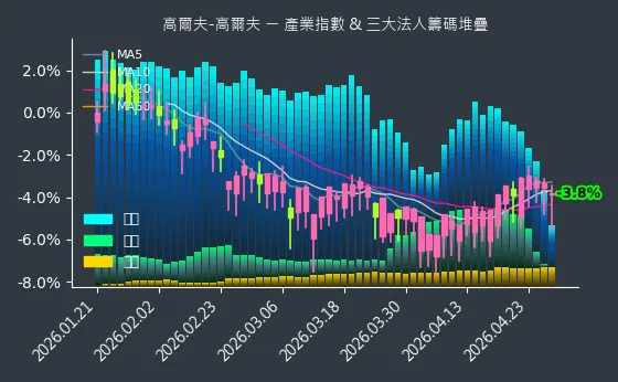 高爾夫-高爾夫 法人籌碼