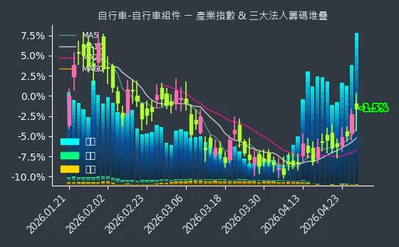 自行車-自行車組件 法人籌碼