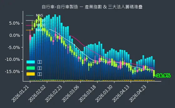 自行車-自行車製造 法人籌碼
