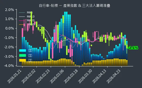 自行車-貼標 法人籌碼