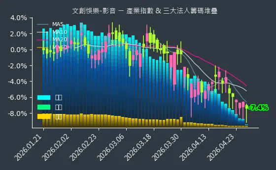 文創悞樂-影音 法人籌碼