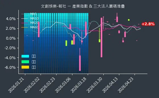 文創悞樂-報社 法人籌碼