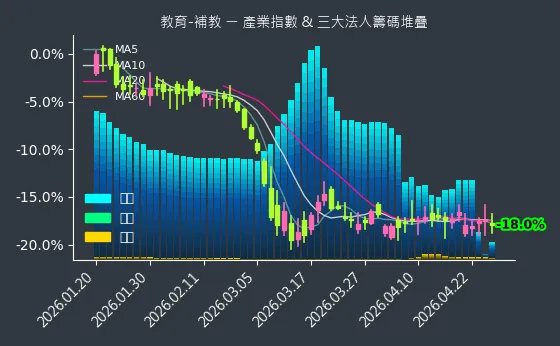 教育-補教 法人籌碼