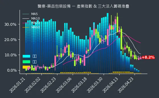 醫療-藥品包裝設備 法人籌碼