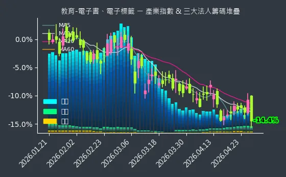 教育-電子書、電子標籤 法人籌碼