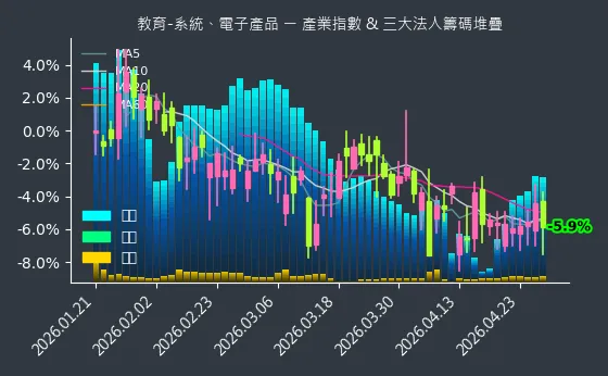 教育-系統、電子產品 法人籌碼