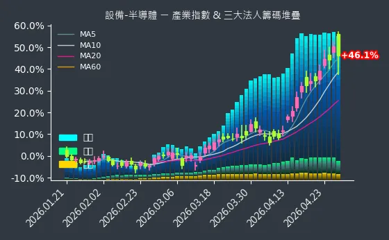 設備-半導體 法人籌碼