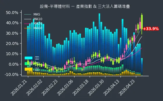 設備-半導體材料 法人籌碼