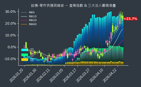 設備-零件供應與維修 法人籌碼