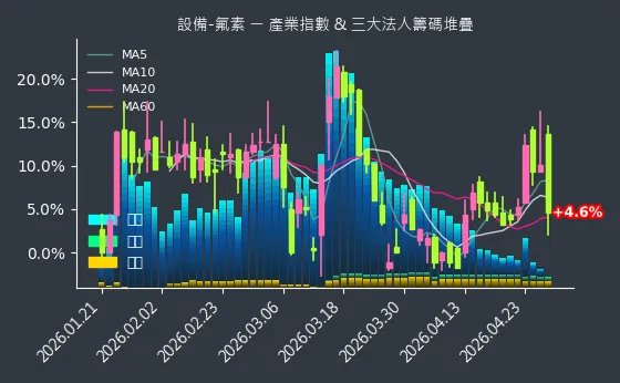 設備-氟素 法人籌碼