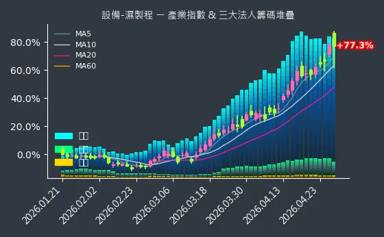 設備-濕製程 法人籌碼