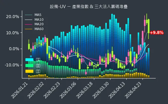 設備-UV 法人籌碼