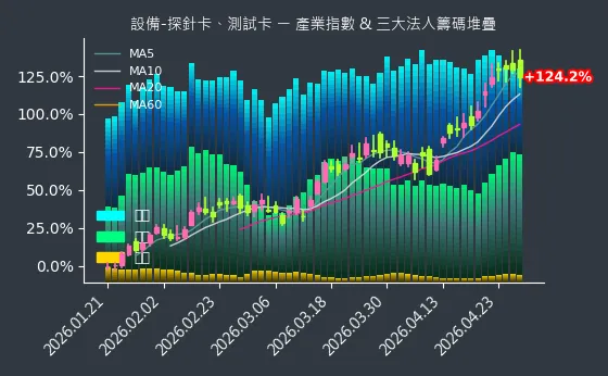 設備-探針卡、測試卡 法人籌碼