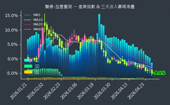 醫療-血壓量測 法人籌碼