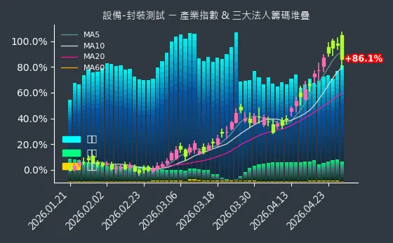 設備-封裝測試 法人籌碼
