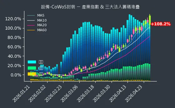 設備-CoWoS封裝 法人籌碼