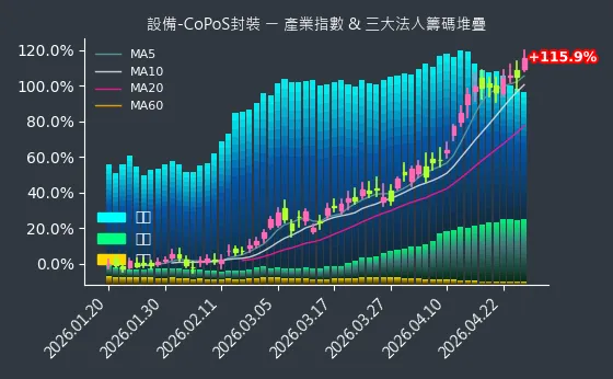 設備-CoPoS封裝 法人籌碼