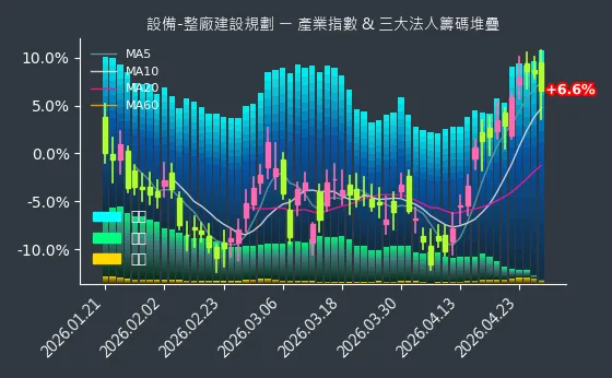設備-整廠建設規劃 法人籌碼