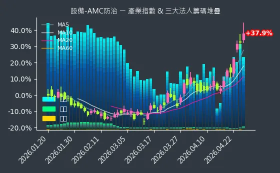 設備-AMC防治 法人籌碼