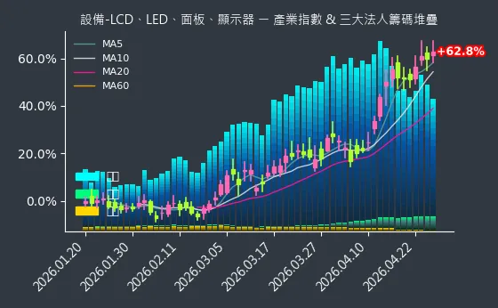 設備-LCD、LED、面板、顯示器 法人籌碼