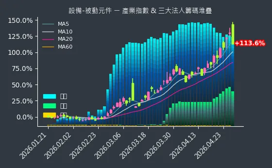 設備-被動元件 法人籌碼