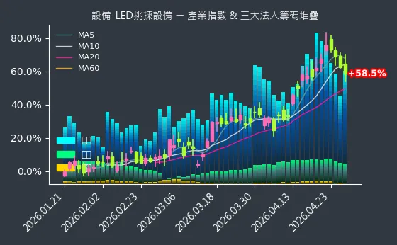 設備-LED挑揀設備 法人籌碼