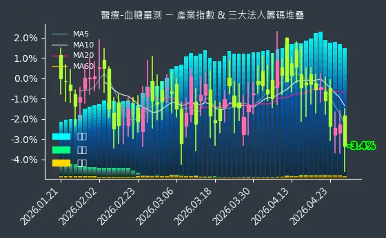 醫療-血糖量測 法人籌碼
