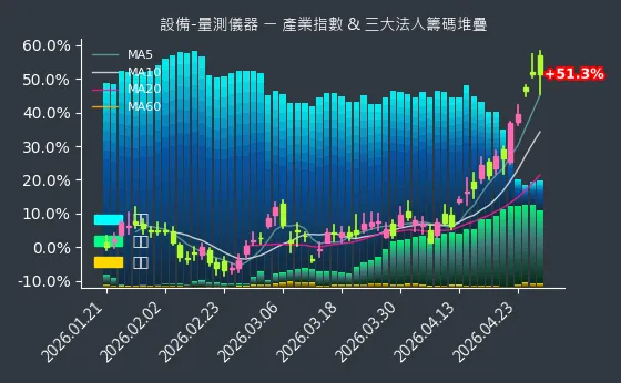 設備-量測儀器 法人籌碼