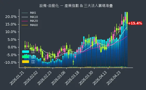 設備-自動化 法人籌碼